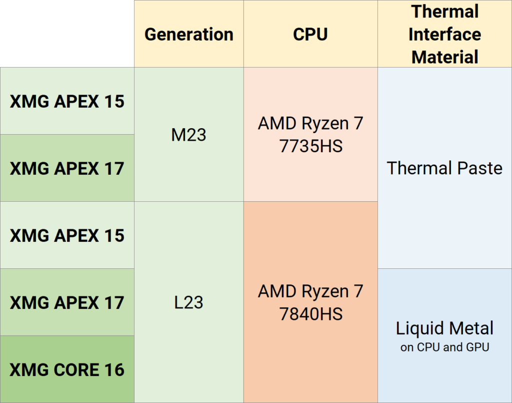 Übersichtstabelle: Wärmeleitmittel des XMG APEX 15, APEX 17 und CORE 16