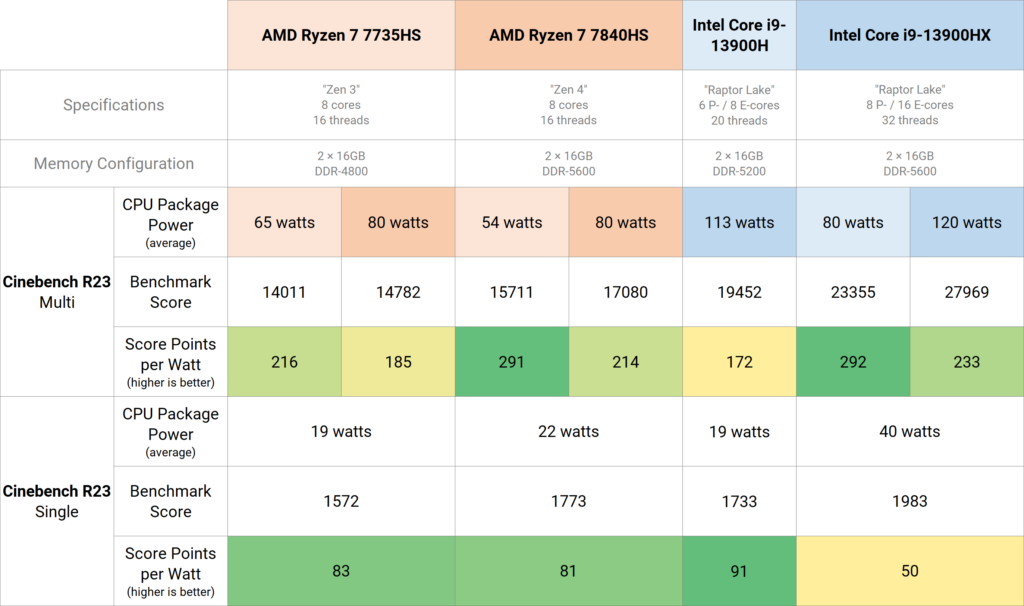 Performance comparison table: AMD Ryzen 7 7735HS, Ryzen 7 7840HS, Intel Core i9-13900H and Intel Core i9-13900HX