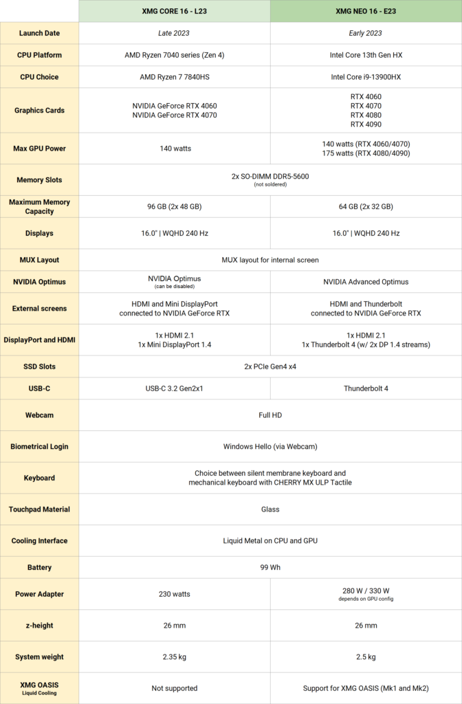 Comparison table XMG CORE 16 and XMG NEO 16