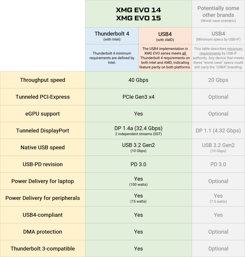XMG EVO USB4 Thunderbolt 4