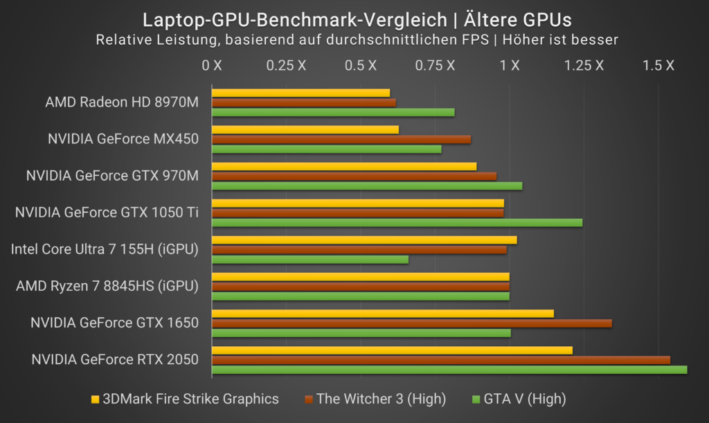 Laptop Grafikkarten Vergleich Leistung