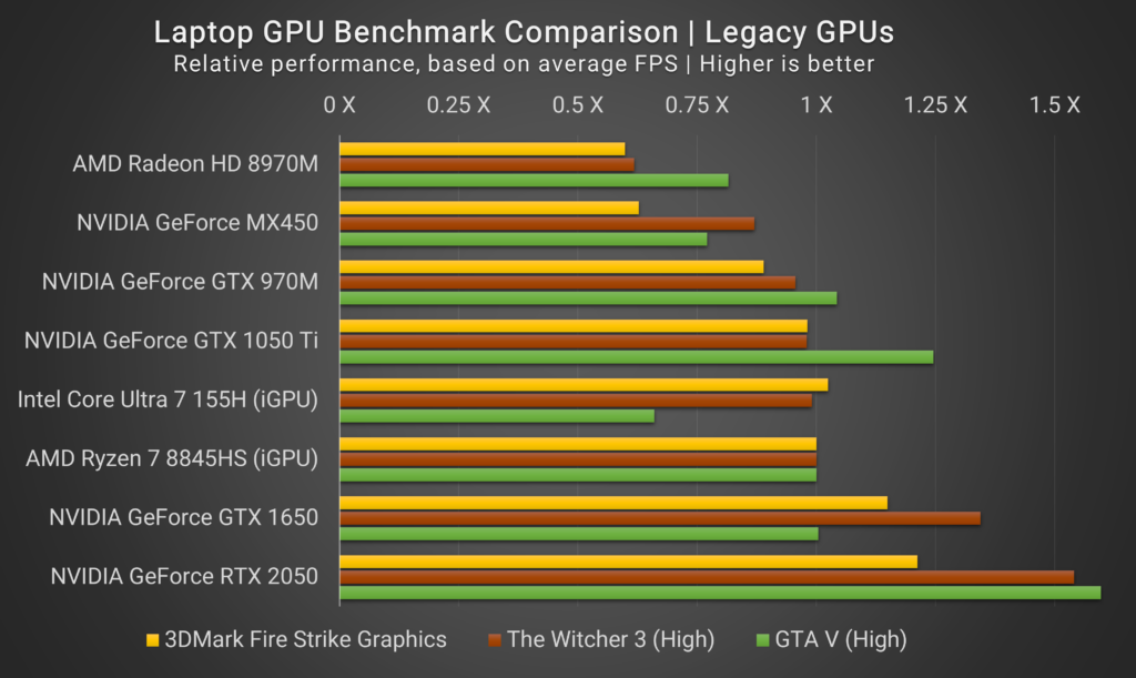 Laptop graphics cards performance comparison