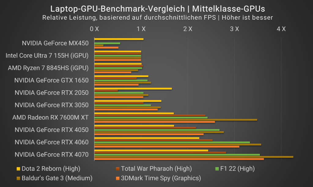 Laptop Grafikkarten Vergleich Leistung