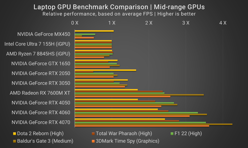 Laptop graphics cards performance comparison
