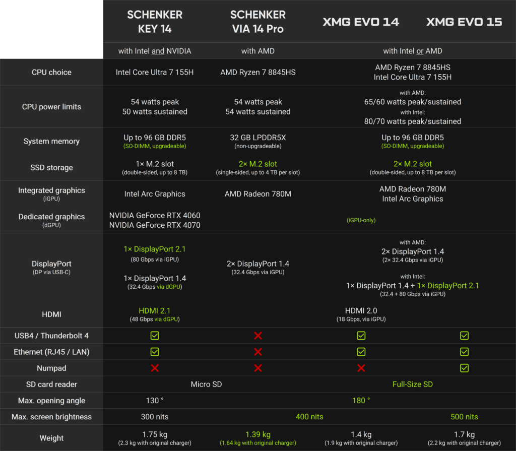 XMG EVO SCHENKER KEY 14 SCHENKER VIA 14 Pro ultrabooks comparison