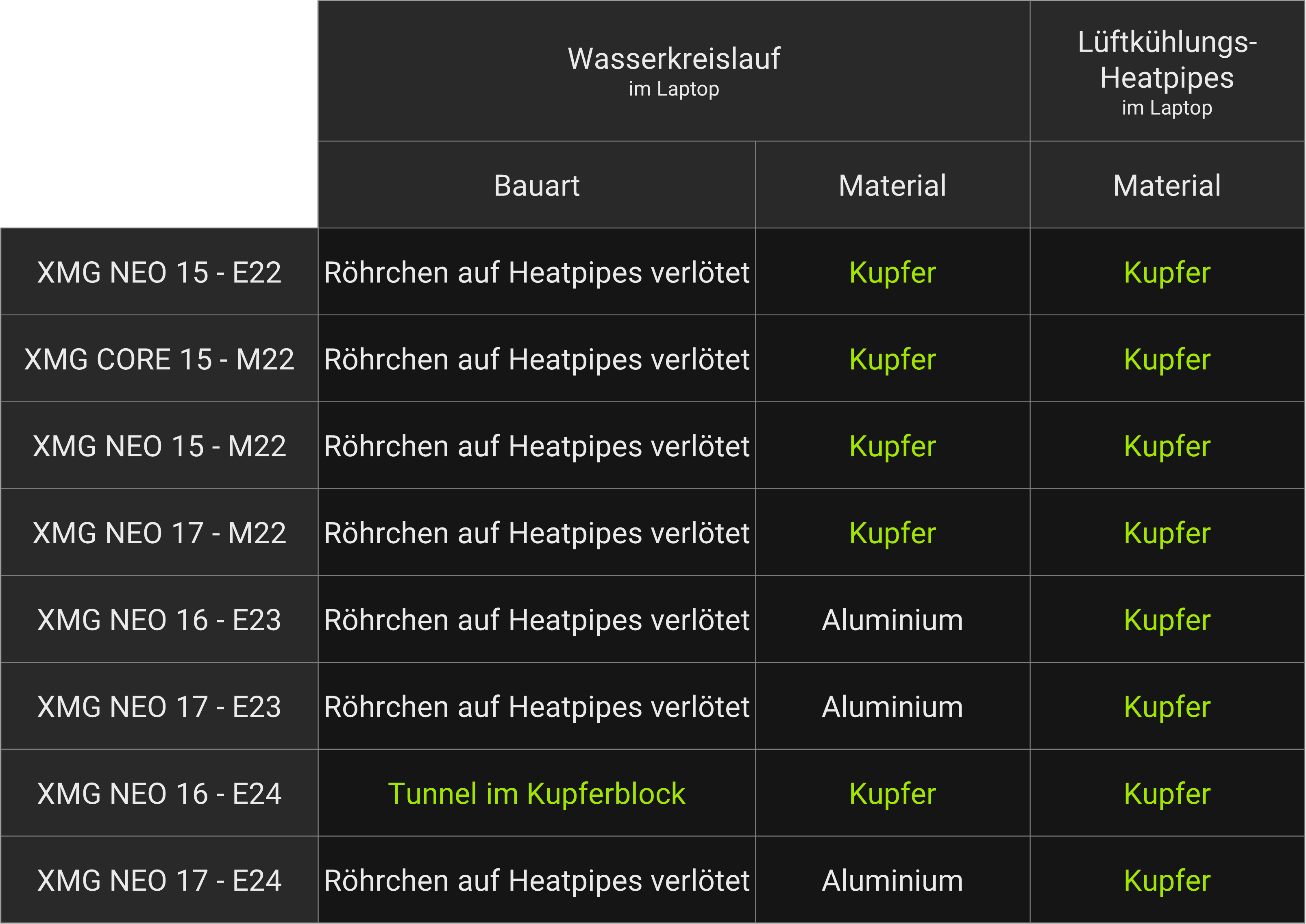 Tabelle