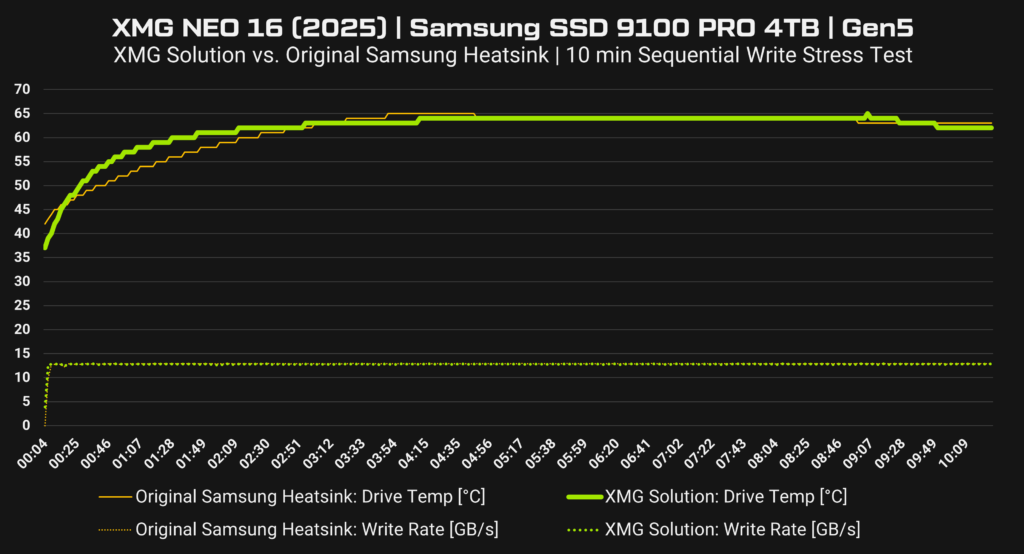 xmg neo 16 e25 samsung ssd 9100 pro 4tb write test thermal comparison samsung heatsink vs xmg solution