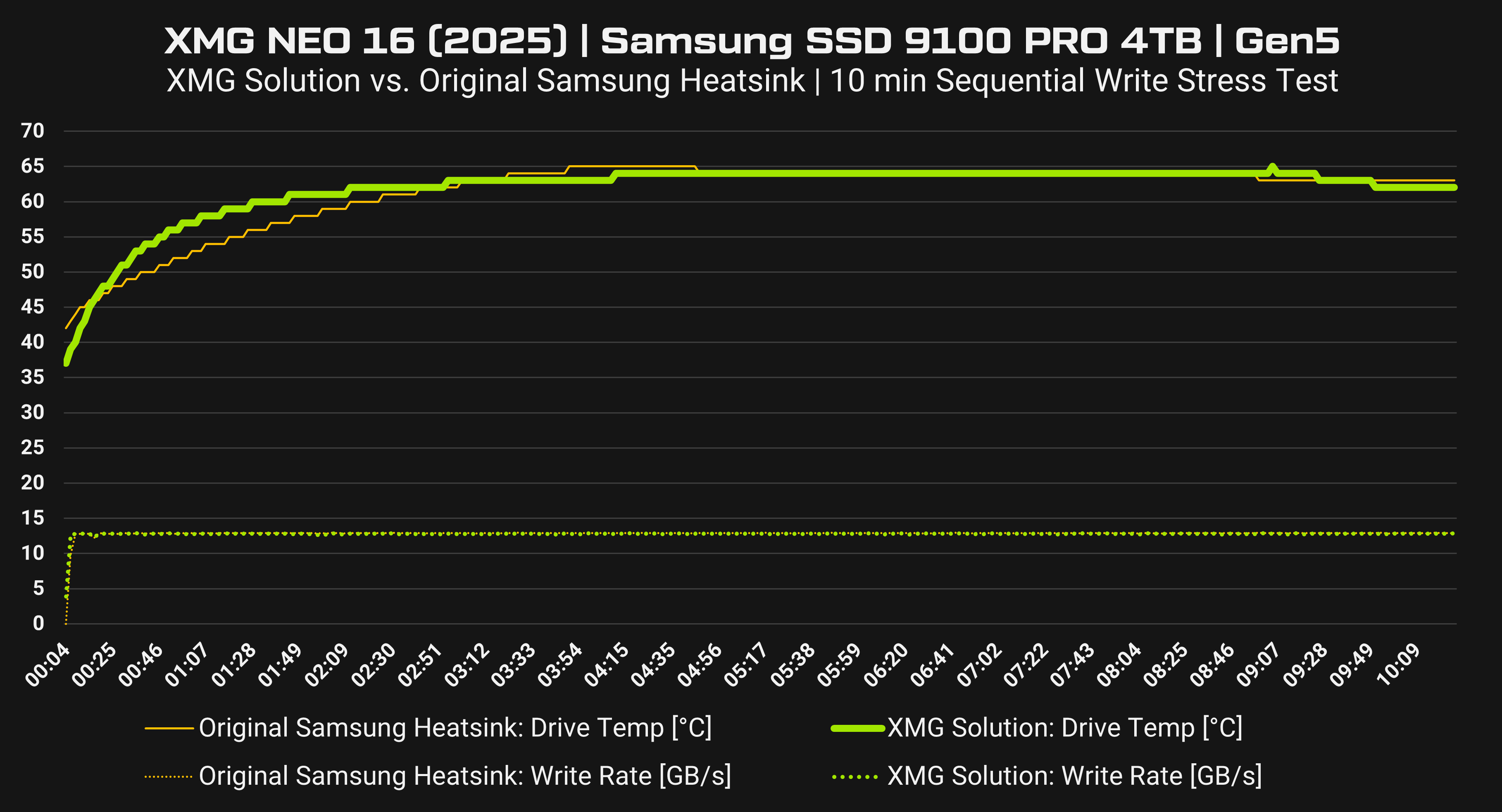 xmg neo 16 e25 samsung ssd 9100 pro 4tb write test thermal comparison samsung heatsink vs xmg solution