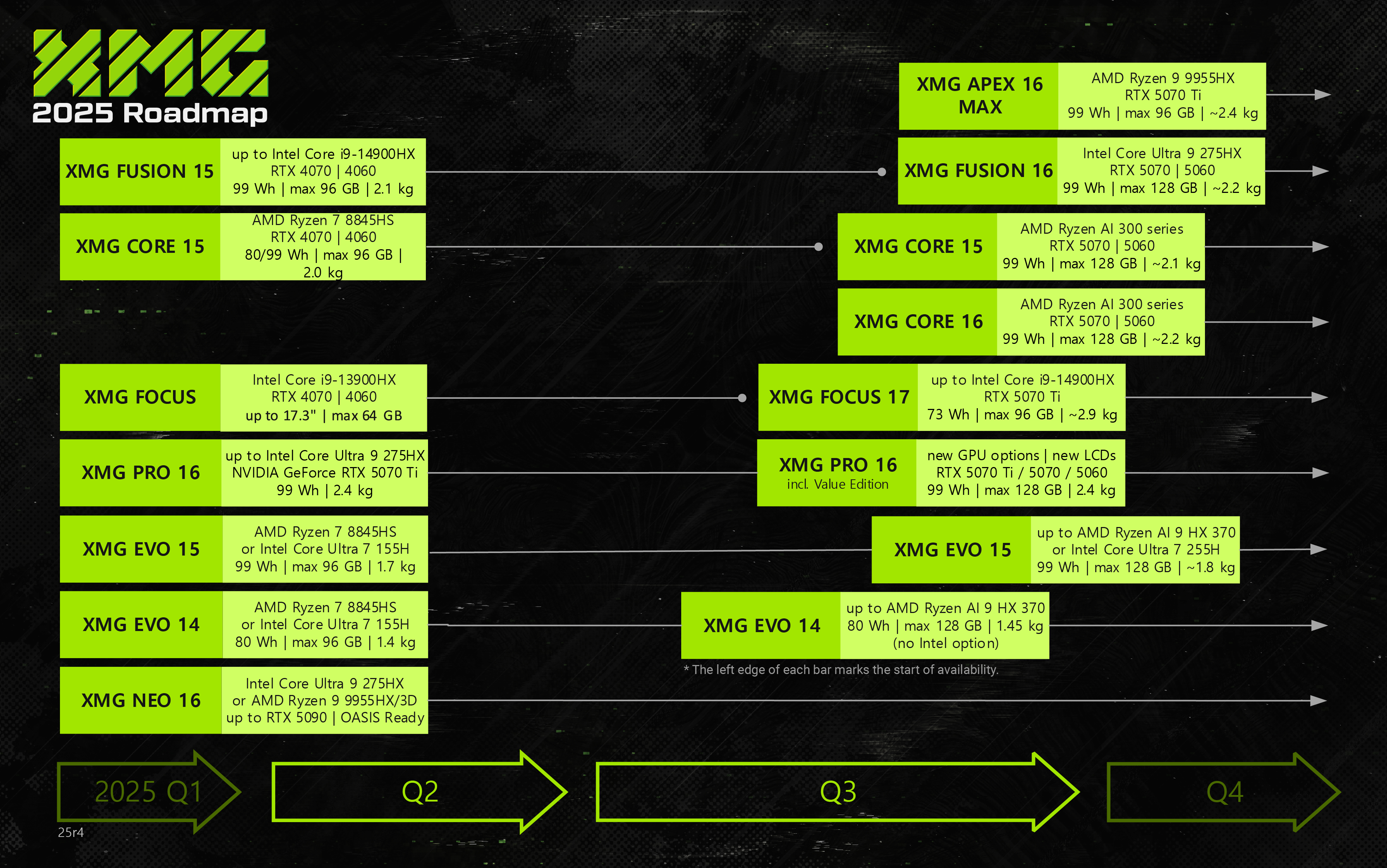 XMG-Roadmap 2025 H2