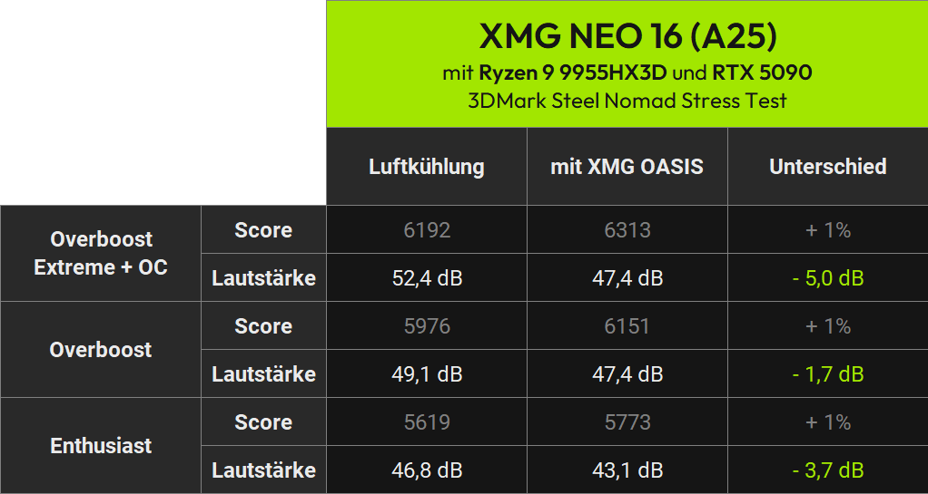 xmg neo air vs water 2026 gpu only fan noise amd de