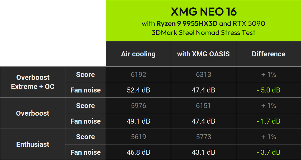 xmg neo air vs water 2026 gpu only fan noise amd en