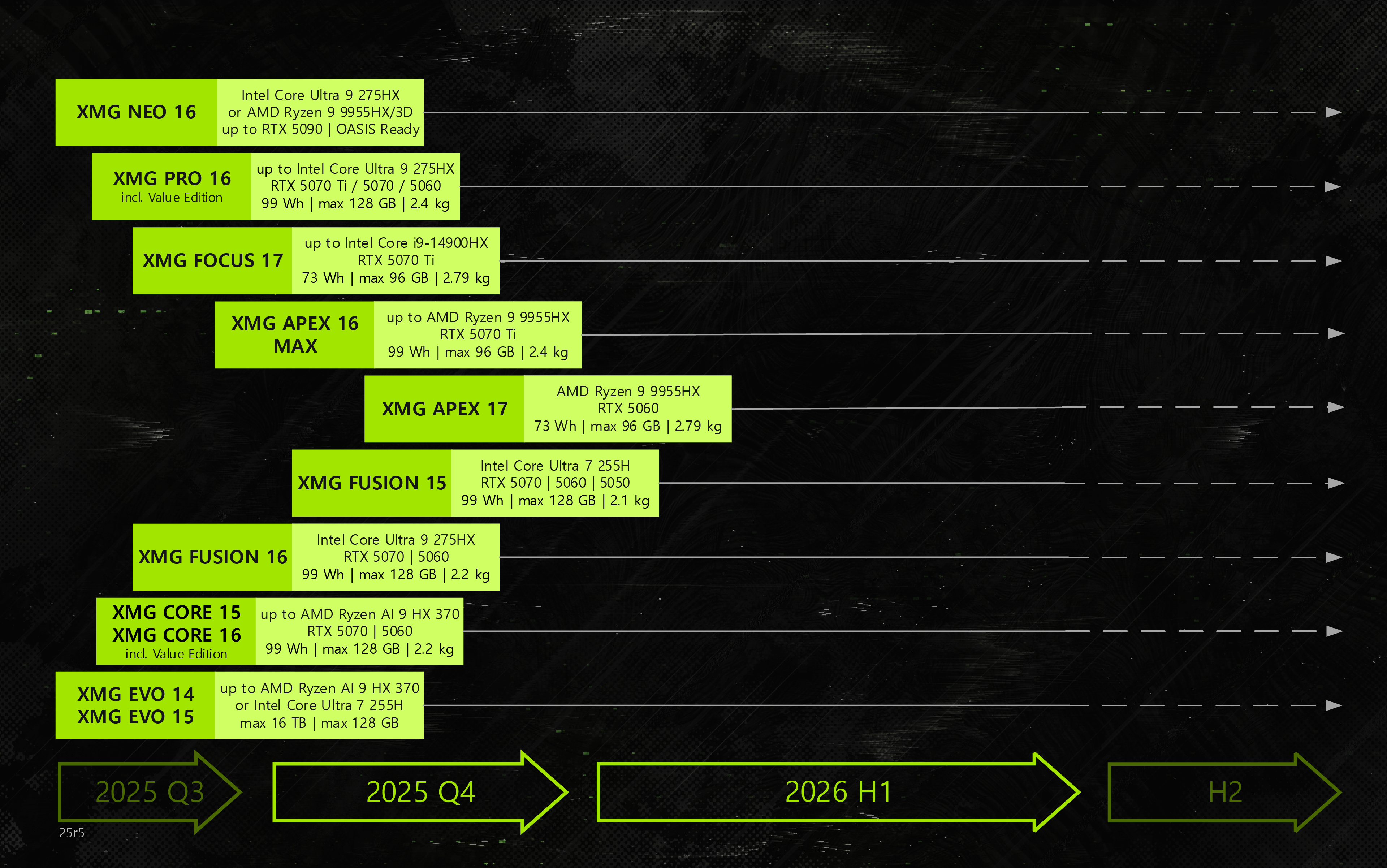 XMG roadmap 2025 r5