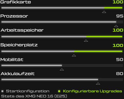 XMG NEO Performance Stats
