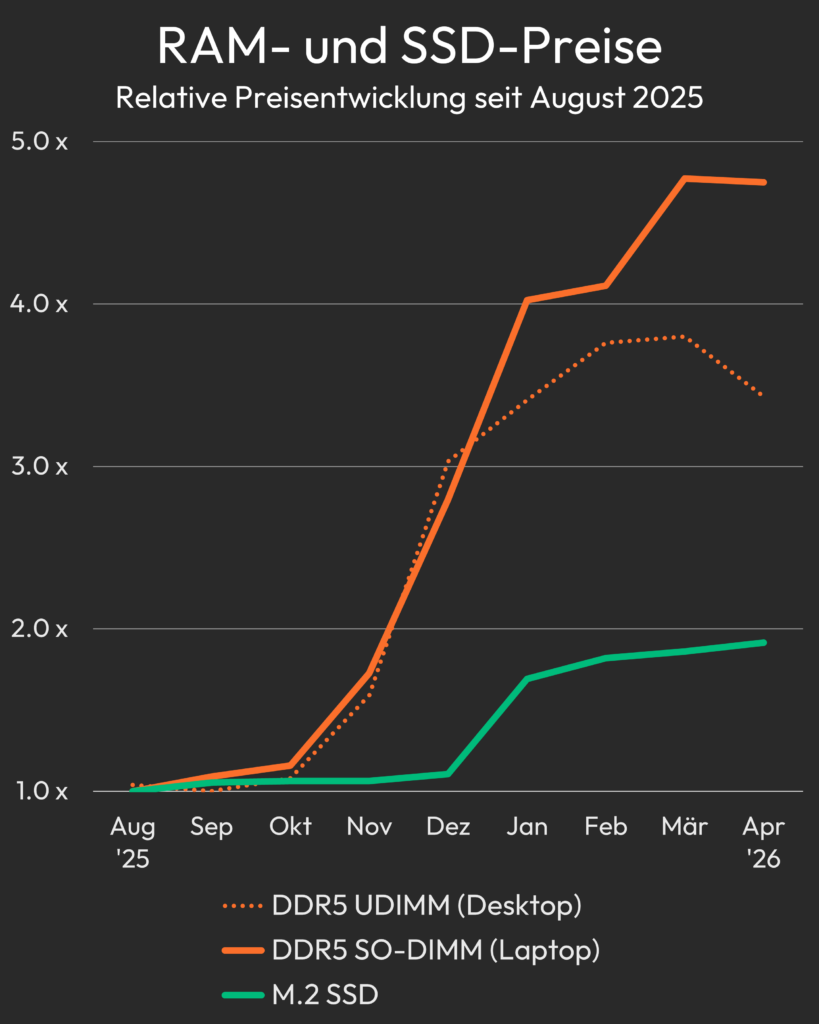 memory price trends august 2025 to april 2026 de