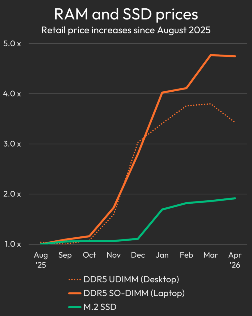 memory price trends august 2025 to april 2026 en
