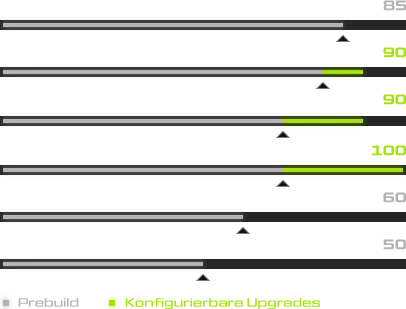 XMG CORE Performance Stats