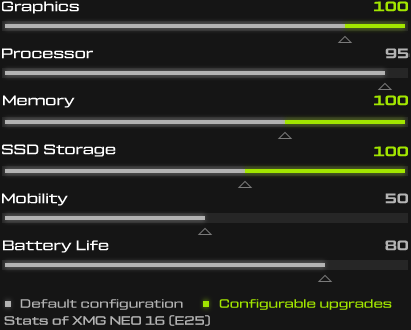 XMG NEO Performance Stats