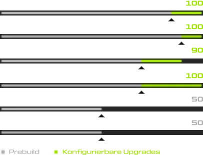 XMG CORE Performance Stats