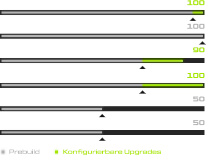 XMG CORE Performance Stats