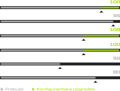 XMG CORE Performance Stats