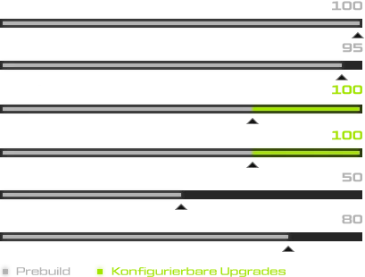 XMG CORE Performance Stats