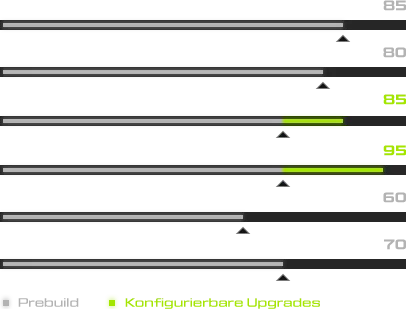 XMG CORE Performance Stats
