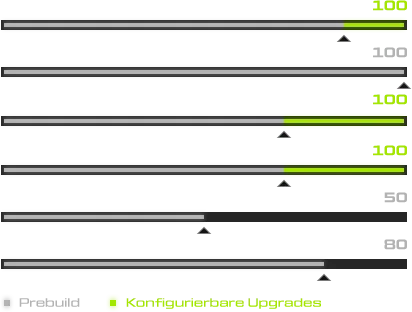 XMG CORE Performance Stats