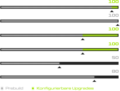 XMG CORE Performance Stats
