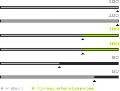 XMG CORE Performance Stats